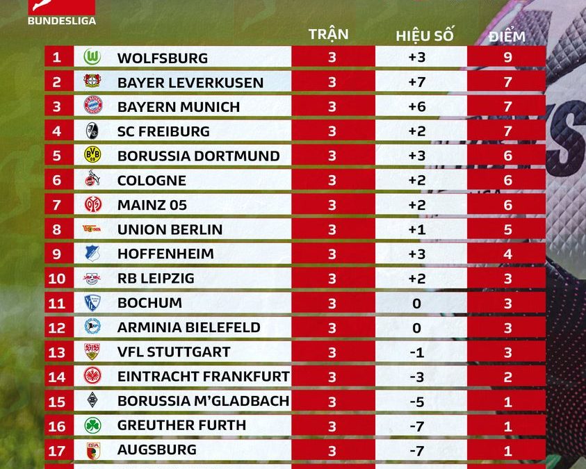 Bảng xếp hạng Bundesliga vòng 3