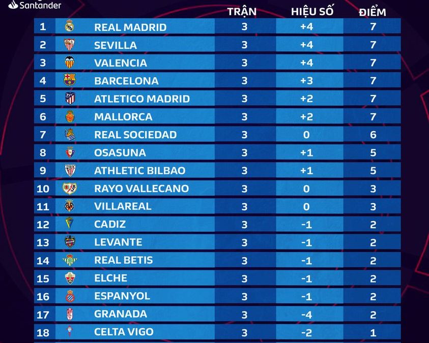 Bảng xếp hạng La Liga vòng 3