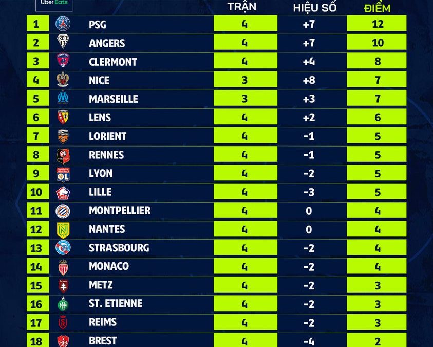 Bảng xếp hạng Ligue 1 vòng 4