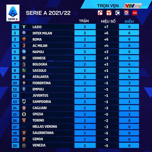 Bảng xếp hạng Serie A vòng 2