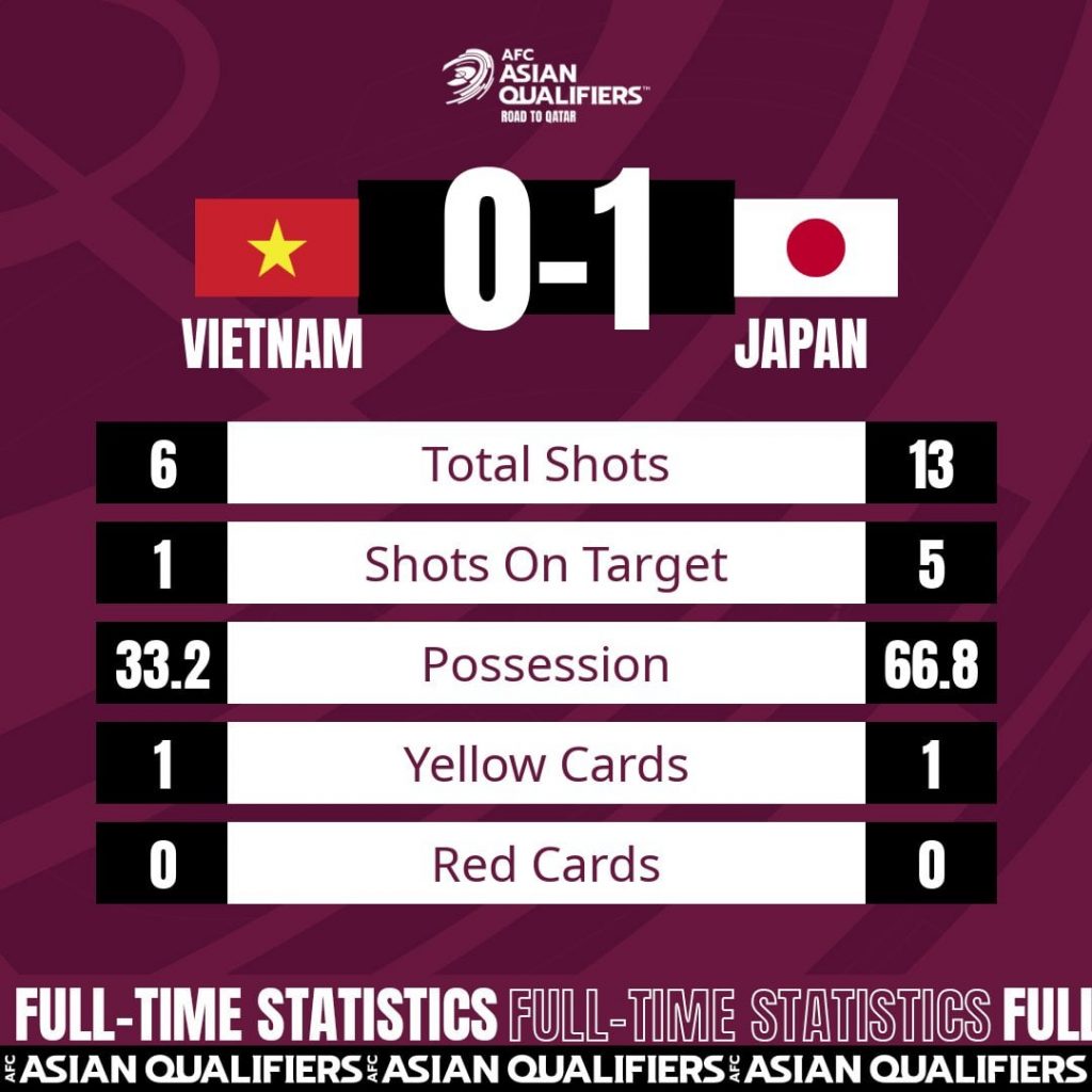  Các thông số trong trận đấu đều cho thấy sức mạnh vượt trội của tuyển Nhật Bản so với Việt Nam