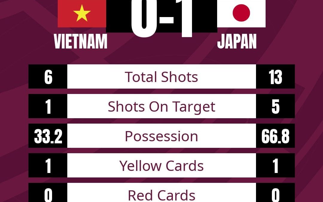 Thông số trận Việt Nam vs Nhật Bản