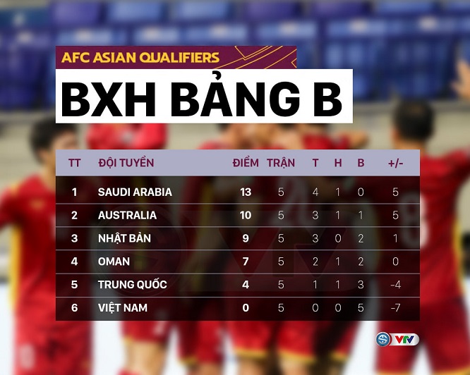 Kết quả, BXH World Cup 2022 VL thứ 3 KV châu Á
