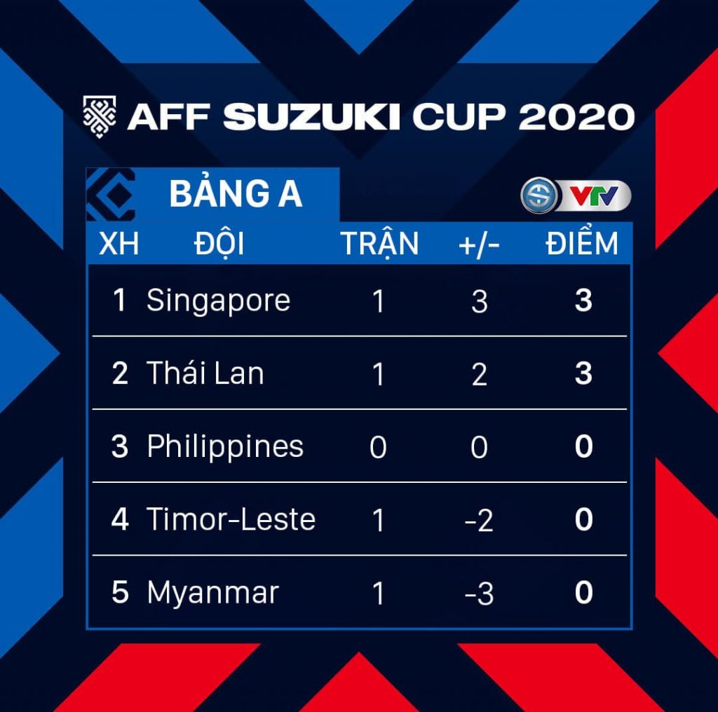 Bảng xếp hạng AFF Cup 2020 bảng A sau lượt trận đầu tiên