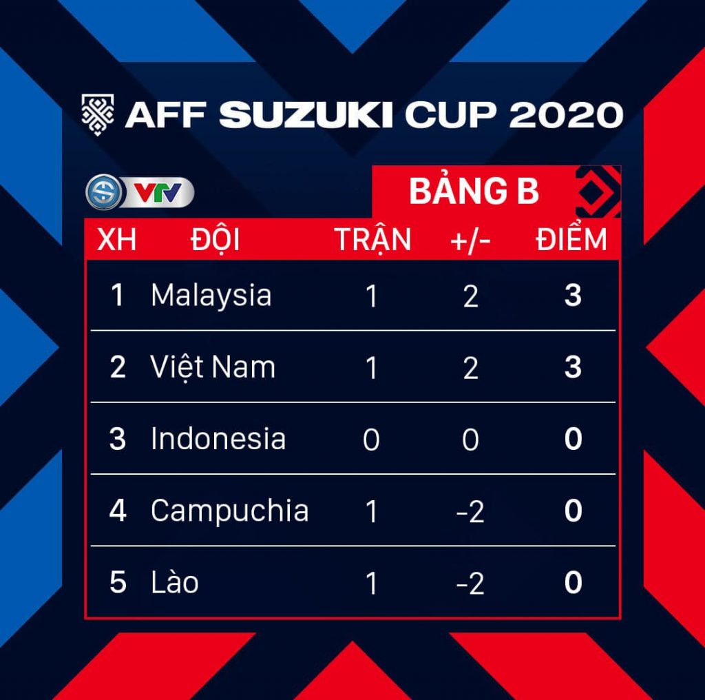  Bảng xếp hạng AFF Cup 2020 bảng B sau lượt trận đầu tiên 