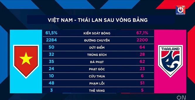Thống kê ĐT Việt Nam và ĐT Thái Lan sau vòng bảng AFF Cup 2020