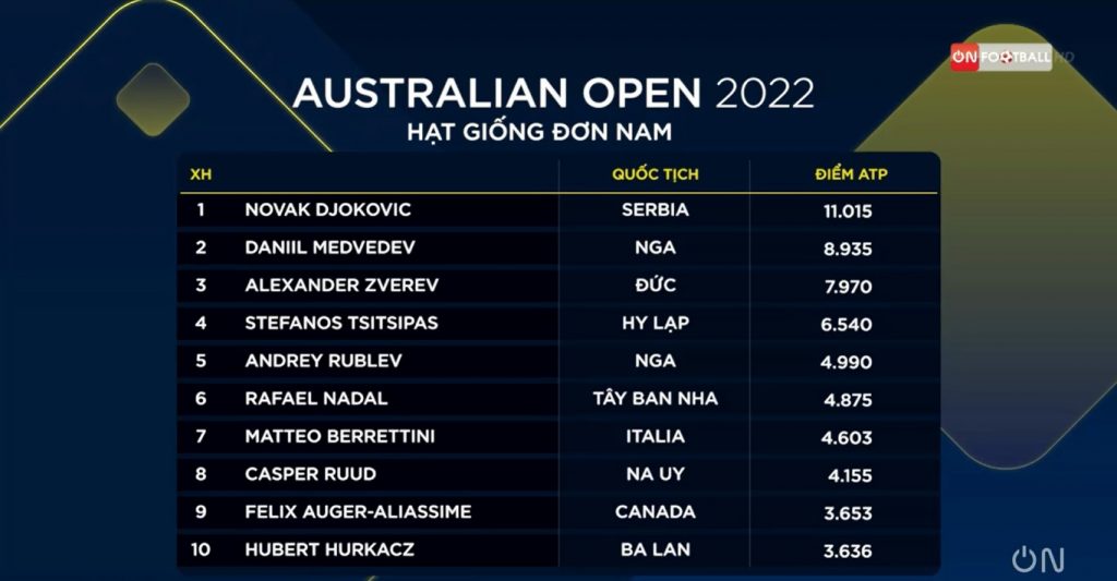 Danh sách hạt giống đơn nam Australian Open 2022