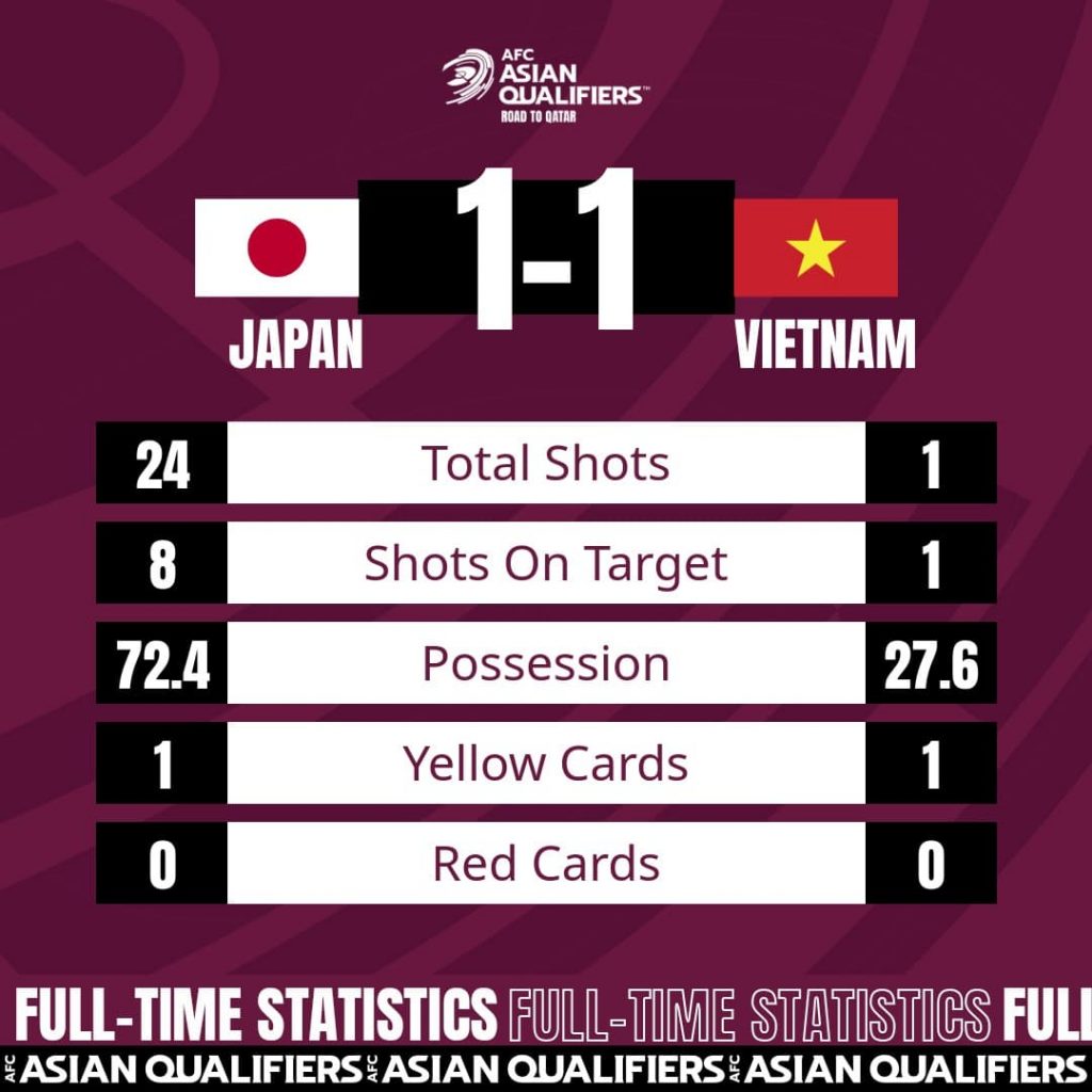 Thống kê các thông số trận đấu Nhật Bản và Việt Nam, vòng loại World Cup 2022 khu vực châu Á