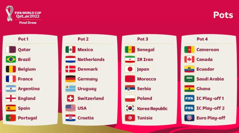 Phân nhóm hạt giống và kết quả bốc thăm chia bảng World Cup 2022
