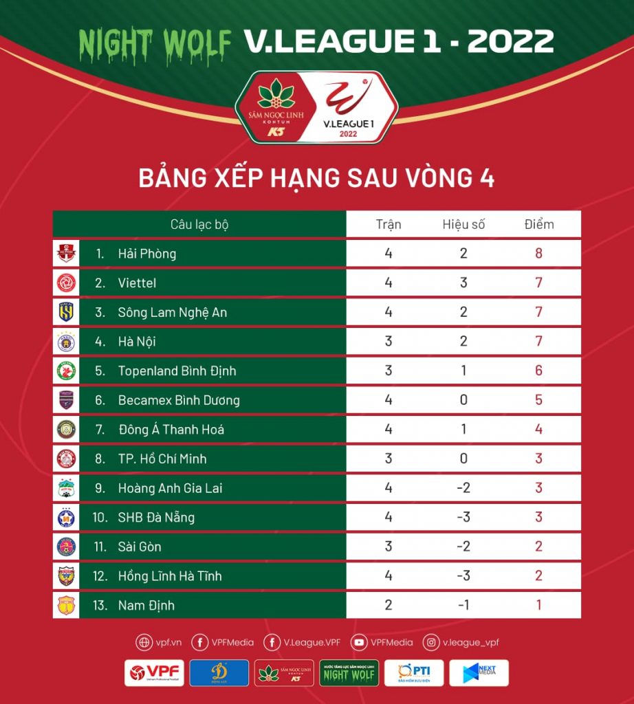 Bảng xếp hạng V.League 1 mới nhất sau trận đá bù CLB Viettel và Hà Nội