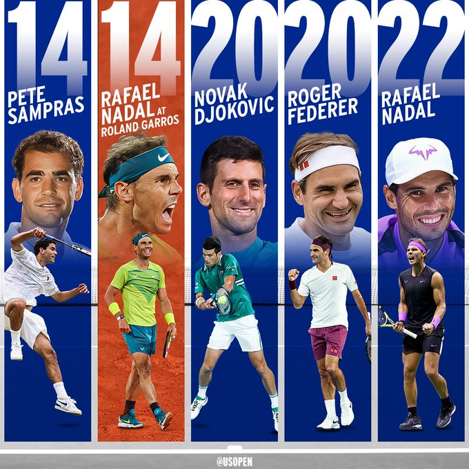 Nadal giành 22 Grand Slam, bỏ xa Novak Djokovic và Roger Federer 2 Grand Slam.