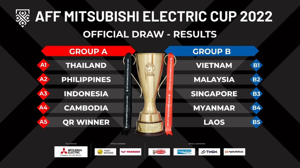 Kết quả bốc thăm chia bảng AFF Cup 2022: Việt Nam, cùng bảng với Malaysia, Singapore, Myanmar, Lào