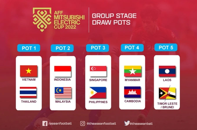5 nhóm hạt giống ở AFF Cup 2022, ĐT Việt Nam và Thái Lan không cùng bảng đấu