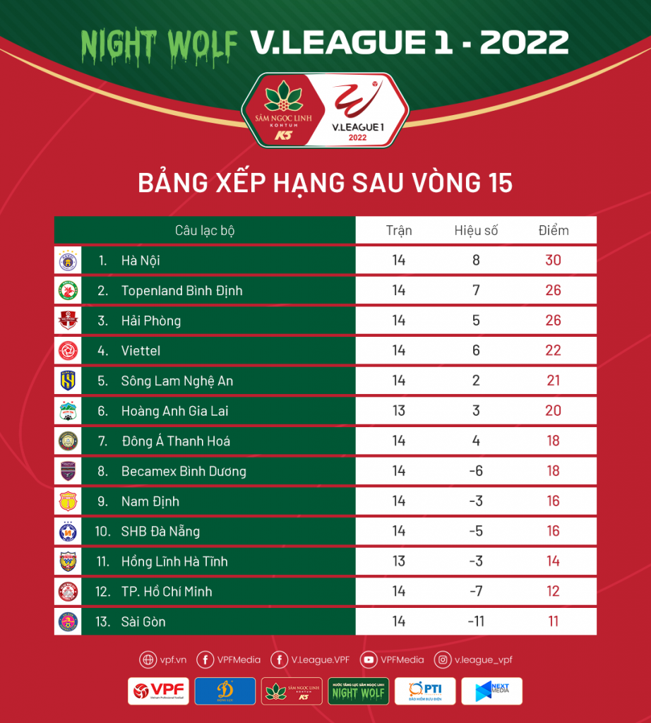 Bảng xếp hạng V.League 1 vòng 15 mới nhất: Hà Nội đứng đầu bảng
